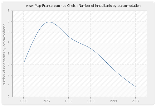 Le Cheix : Number of inhabitants by accommodation